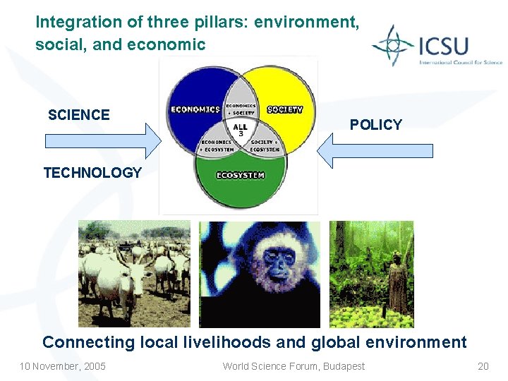 Integration of three pillars: environment, social, and economic SCIENCE POLICY TECHNOLOGY Connecting local livelihoods