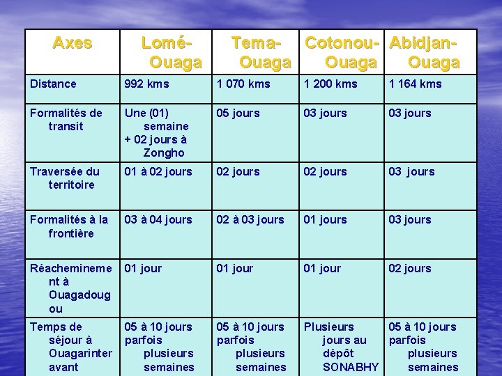 Axes LoméOuaga Tema- Cotonou- Abidjan. Ouaga Distance 992 kms 1 070 kms 1 200