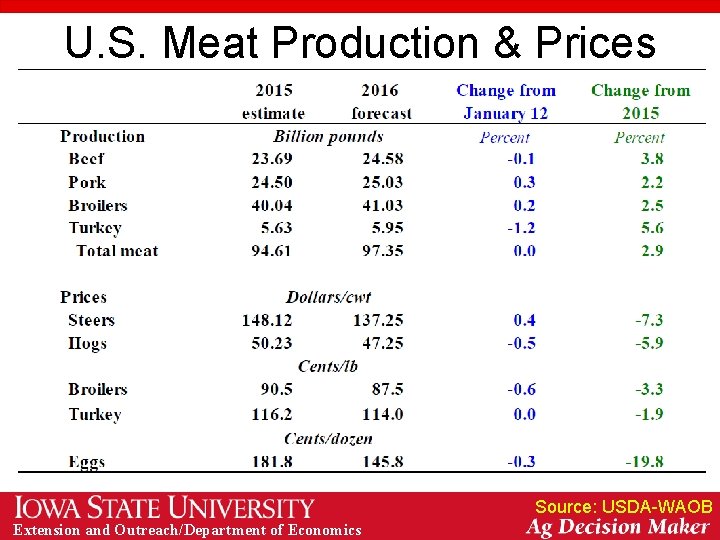 U. S. Meat Production & Prices Source: USDA-WAOB Extension and Outreach/Department of Economics 