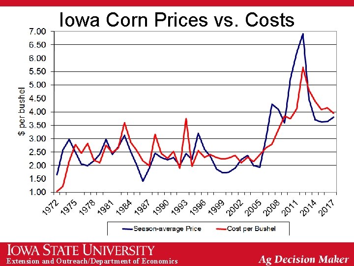 Iowa Corn Prices vs. Costs Extension and Outreach/Department of Economics 