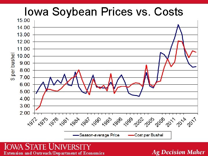 Iowa Soybean Prices vs. Costs Extension and Outreach/Department of Economics 