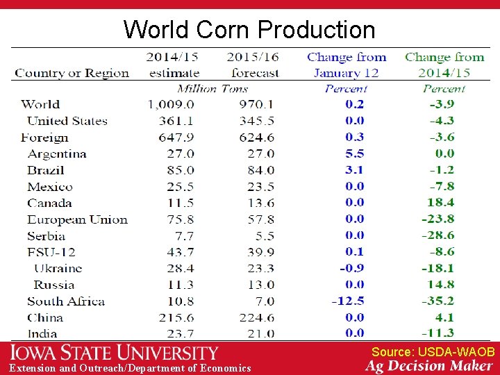 World Corn Production Source: USDA-WAOB Extension and Outreach/Department of Economics 