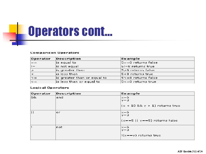 Operators cont… ASP Session 211 of 24 Operators cont… ASP Session 211 of 24