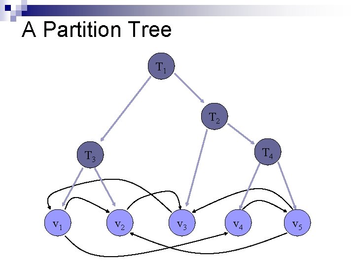 A Partition Tree T 1 T 2 T 4 T 3 v 1 v