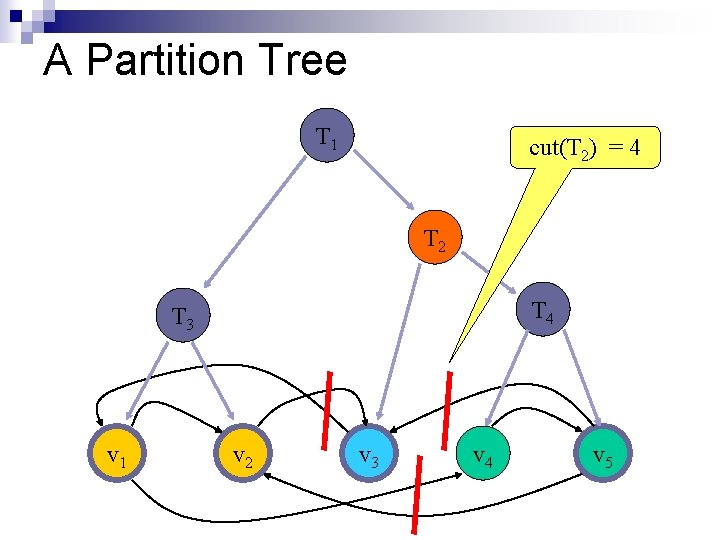 A Partition Tree T 1 cut(T 2) = 4 T 2 T 4 T