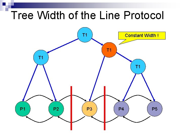 Tree Width of the Line Protocol T 1 Constant Width ! T 1 T
