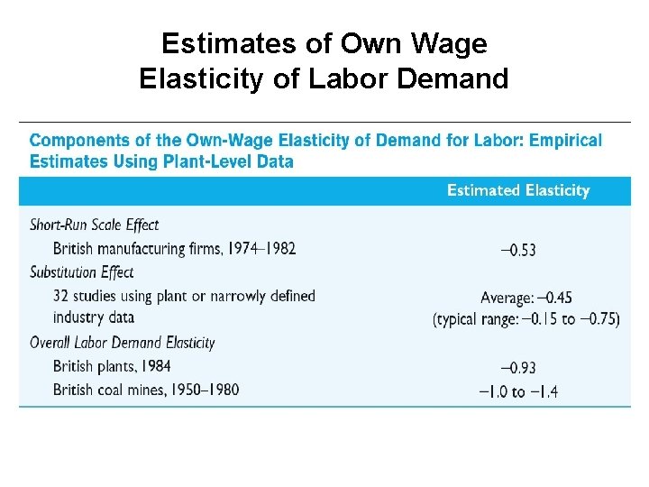 Estimates of Own Wage Elasticity of Labor Demand 