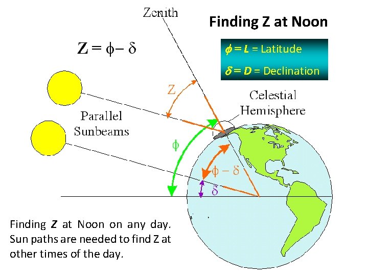 Finding Z at Noon f = Latitude d = Declination Finding Z at Noon