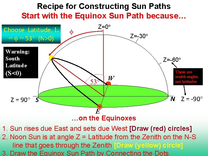 Recipe for Constructing Sun Paths Start with the Equinox Sun Path because… Choose Latitude,