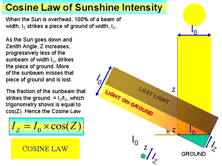 Cosine Law of Sunshine Intensity When the Sun is overhead, 100% of a beam