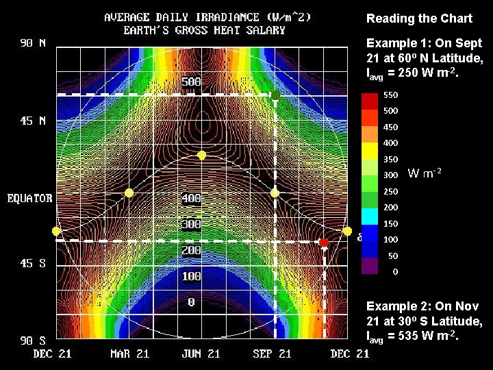 Reading the Chart Example 1: On Sept 21 at 60º N Latitude, Iavg =