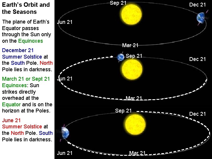 Sep 21 Earth’s Orbit and the Seasons The plane of Earth’s Equator passes through