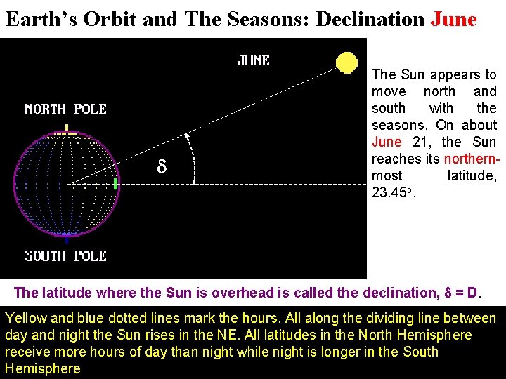 Earth’s Orbit and The Seasons: Declination June d The Sun appears to move north