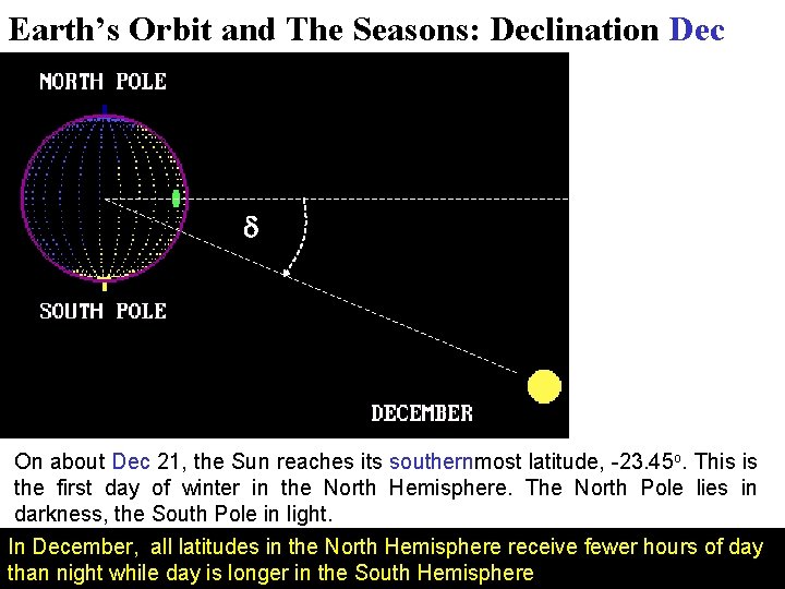 Earth’s Orbit and The Seasons: Declination Dec d On about Dec 21, the Sun