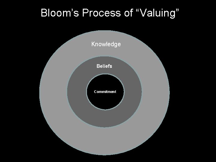 Bloom’s Process of “Valuing” Knowledge Beliefs Commitment 