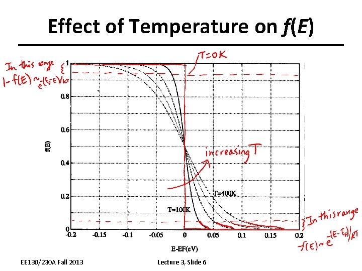 Effect of Temperature on f(E) EE 130/230 A Fall 2013 Lecture 3, Slide 6