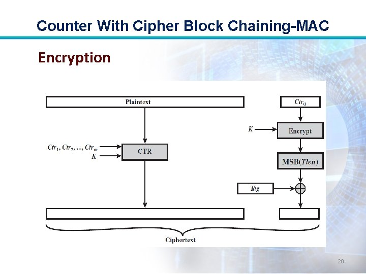 Counter With Cipher Block Chaining-MAC Encryption 20 