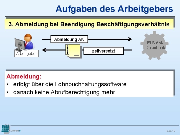 Aufgaben des Arbeitgebers 3. Abmeldung bei Beendigung Beschäftigungsverhältnis Abmeldung AN Arbeitgeber zeitversetzt ELSt. AMDatenbank