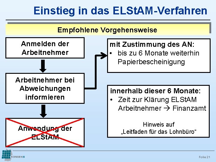 Einstieg in das ELSt. AM-Verfahren Empfohlene Vorgehensweise Anmelden der Arbeitnehmer bei Abweichungen informieren Anwendung