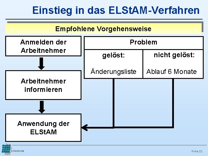 Einstieg in das ELSt. AM-Verfahren Empfohlene Vorgehensweise Anmelden der Arbeitnehmer Problem gelöst: Änderungsliste nicht