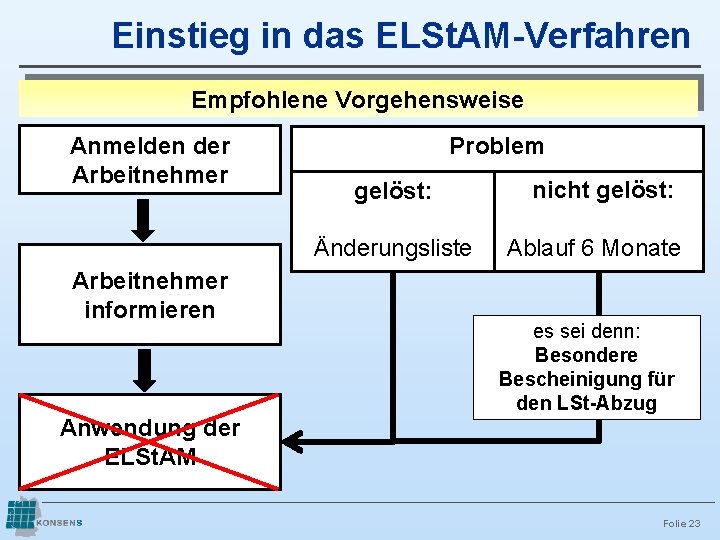Einstieg in das ELSt. AM-Verfahren Empfohlene Vorgehensweise Anmelden der Arbeitnehmer Problem gelöst: Änderungsliste Arbeitnehmer