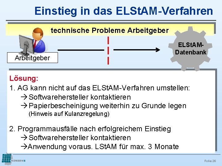 Einstieg in das ELSt. AM-Verfahren technische Probleme Arbeitgeber ELSt. AMDatenbank Lösung: 1. AG kann