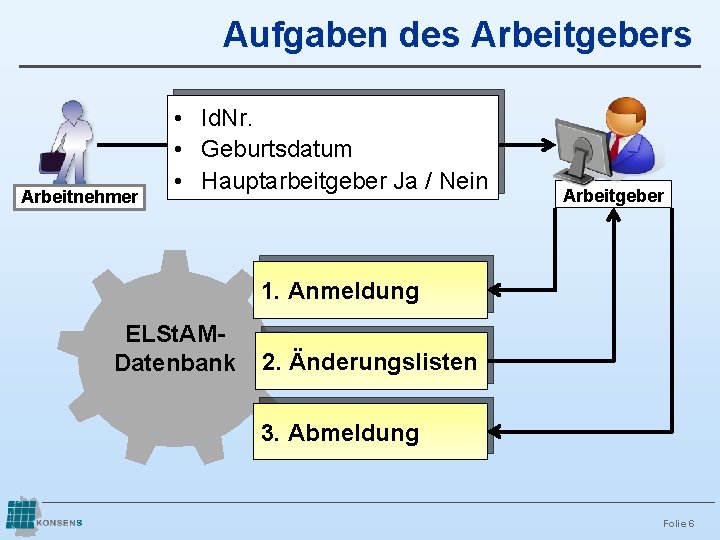 Aufgaben des Arbeitgebers Arbeitnehmer • Id. Nr. • Geburtsdatum • Hauptarbeitgeber Ja / Nein