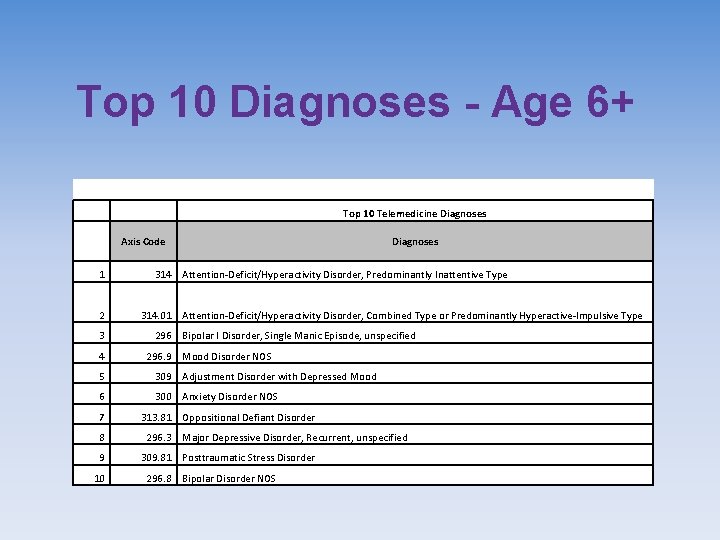 Top 10 Diagnoses - Age 6+ Top 10 Telemedicine Diagnoses Axis Code 1 2