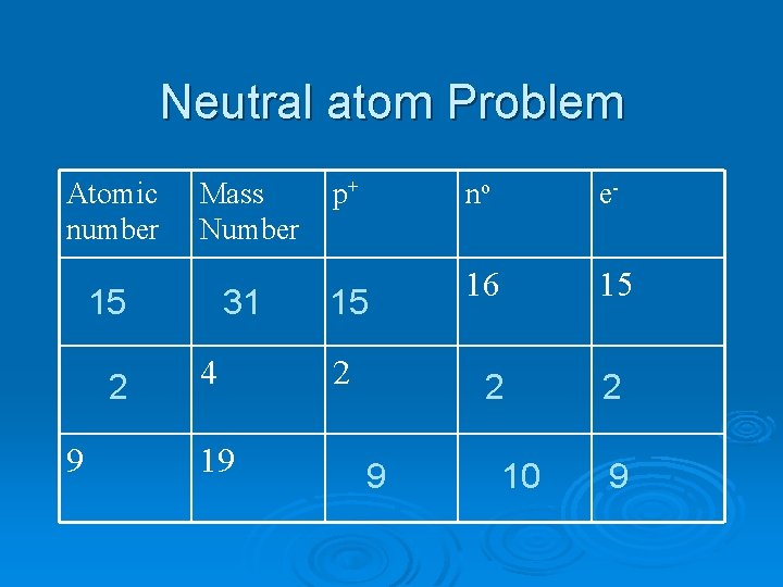 Neutral atom Problem Atomic number Mass Number 15 2 9 31 4 19 p+ Neutral atom Problem Atomic number Mass Number 15 2 9 31 4 19 p+