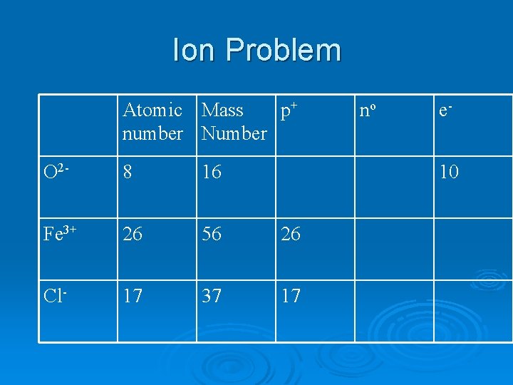 Ion Problem Atomic Mass p+ number Number O 2 - 8 16 Fe 3+ Ion Problem Atomic Mass p+ number Number O 2 - 8 16 Fe 3+