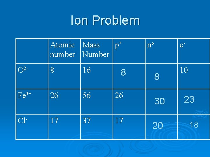 Ion Problem Atomic Mass p+ number Number O 2 - 8 16 Fe 3+ Ion Problem Atomic Mass p+ number Number O 2 - 8 16 Fe 3+