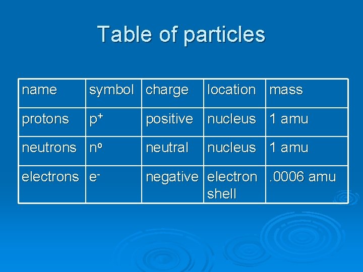 Table of particles name symbol charge protons p+ location mass positive nucleus 1 amu Table of particles name symbol charge protons p+ location mass positive nucleus 1 amu