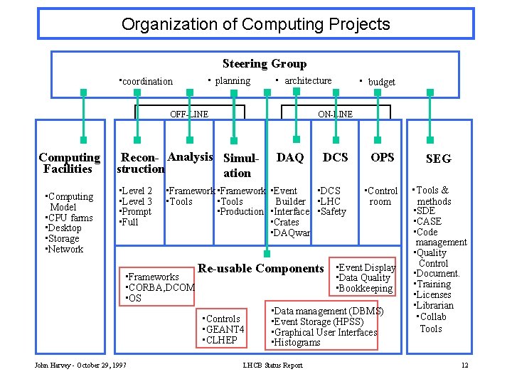 Organization of Computing Projects Steering Group • coordination • planning • architecture OFF-LINE Computing