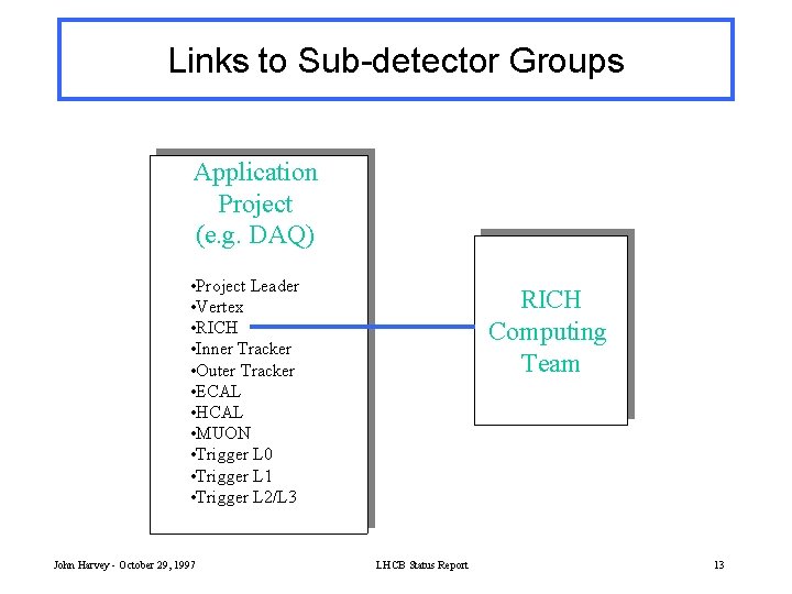 Links to Sub-detector Groups Application Project (e. g. DAQ) • Project Leader • Vertex
