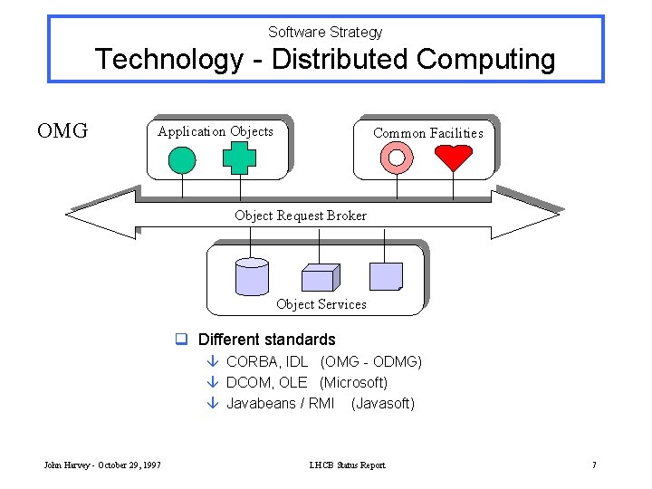 Software Strategy Technology - Distributed Computing OMG Application Objects Common Facilities Object Request Broker