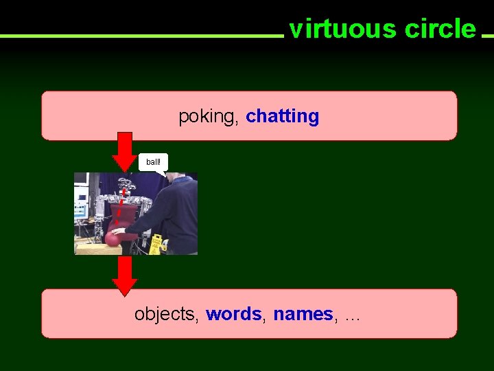 virtuous circle poking, chatting ball! objects, words, names, … 