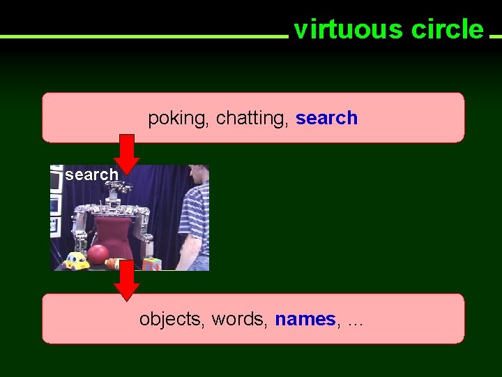 virtuous circle poking, chatting, search objects, words, names, … 