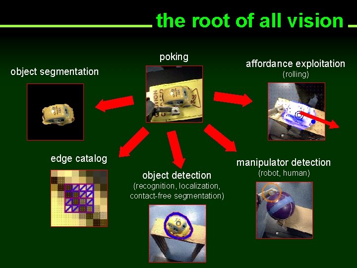 the root of all vision poking object segmentation affordance exploitation (rolling) edge catalog manipulator