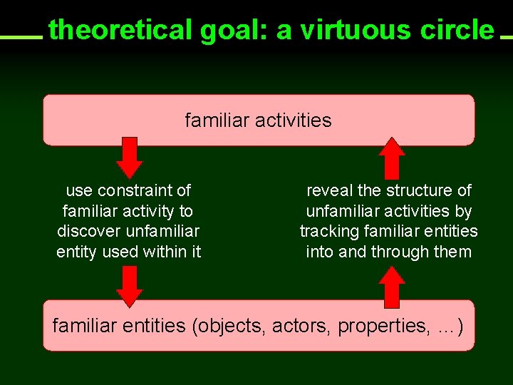 theoretical goal: a virtuous circle familiar activities use constraint of familiar activity to discover