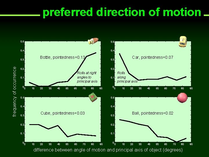 preferred direction of motion 0. 5 0. 4 Bottle, pointedness=0. 13 frequency of occurrence