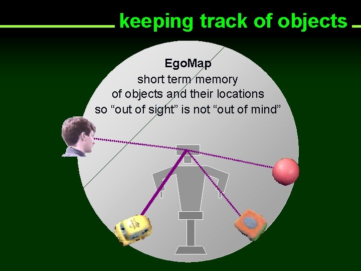 keeping track of objects Ego. Map short term memory of objects and their locations