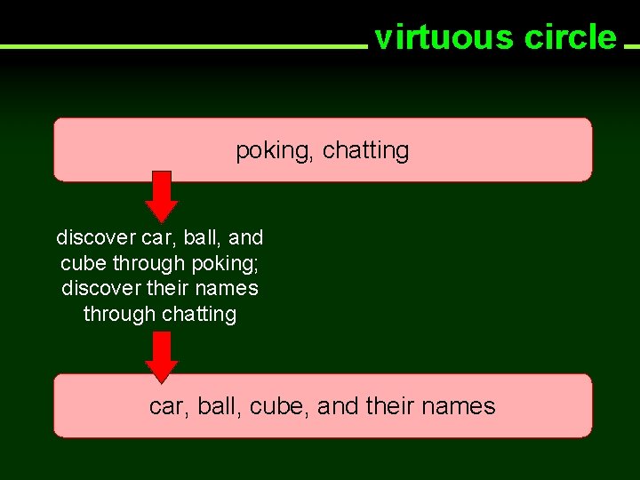 virtuous circle poking, chatting discover car, ball, and cube through poking; discover their names