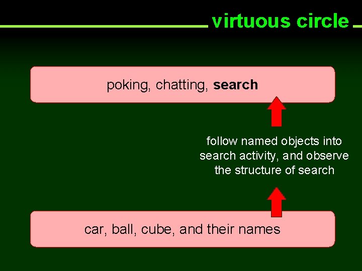 virtuous circle poking, chatting, search follow named objects into search activity, and observe the