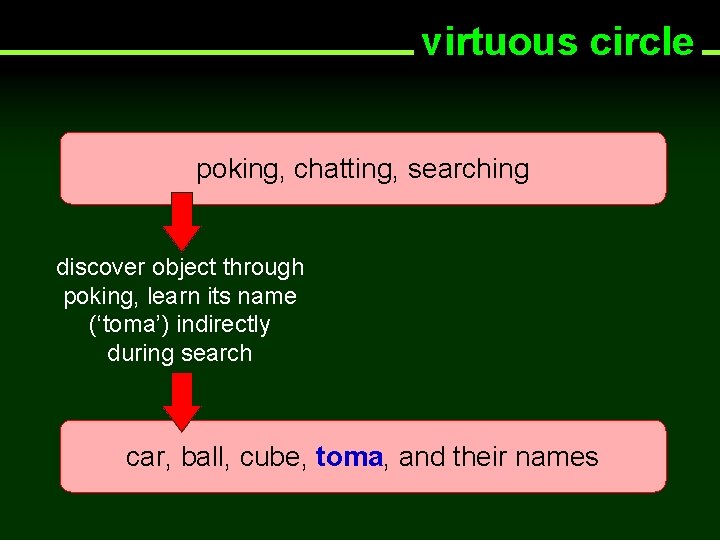 virtuous circle poking, chatting, searching discover object through poking, learn its name (‘toma’) indirectly