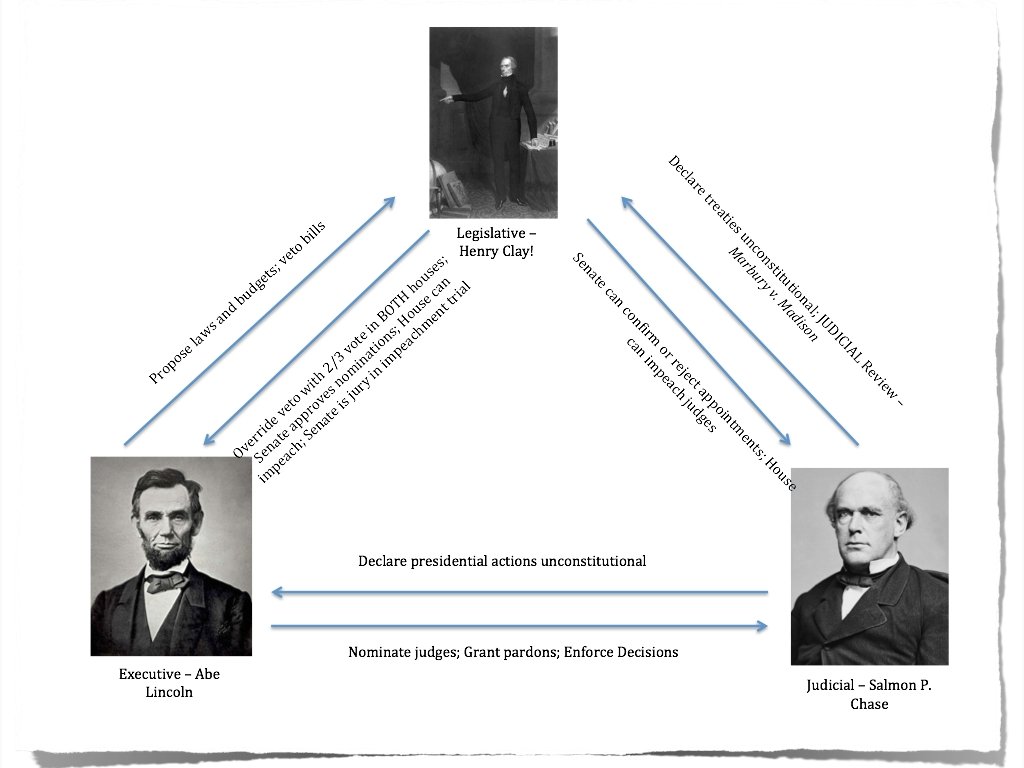Checks and Balances Purpose? To keep one branch from becoming too powerful KNOW examples