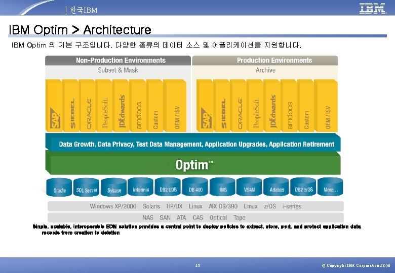 한국IBM Optim > Architecture IBM Optim 의 기본 구조입니다. 다양한 종류의 데이터 소스 및