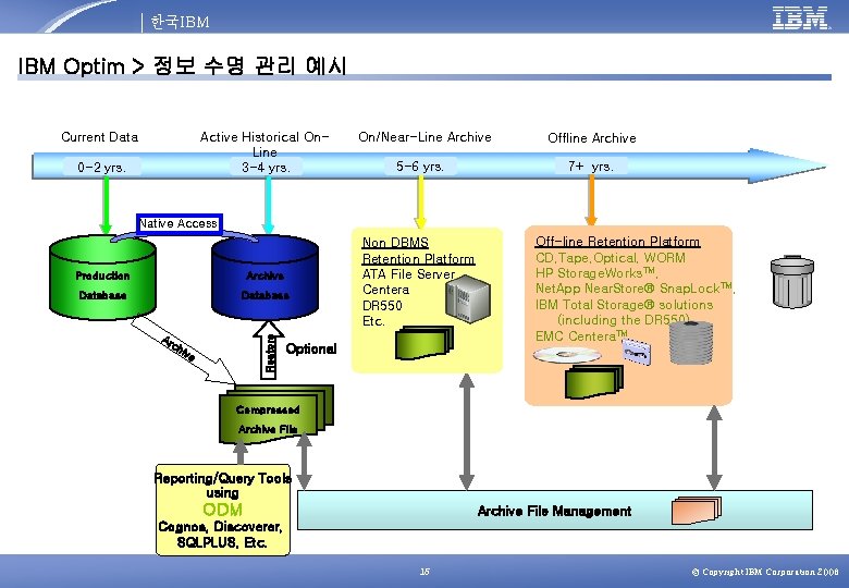 한국IBM Optim > 정보 수명 관리 예시 Current Data Active Historical On. Line 3