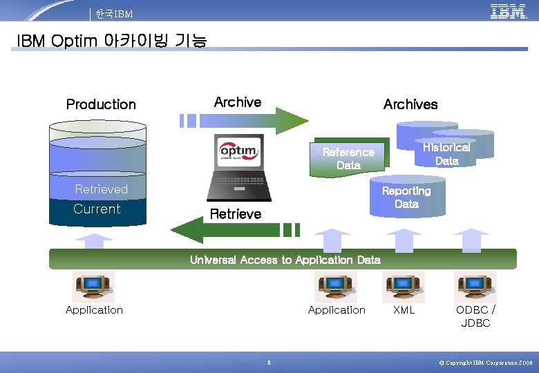 한국IBM Optim 아카이빙 기능 Production Archives Historical Data Reference Data Historical Retrieved Current Reporting