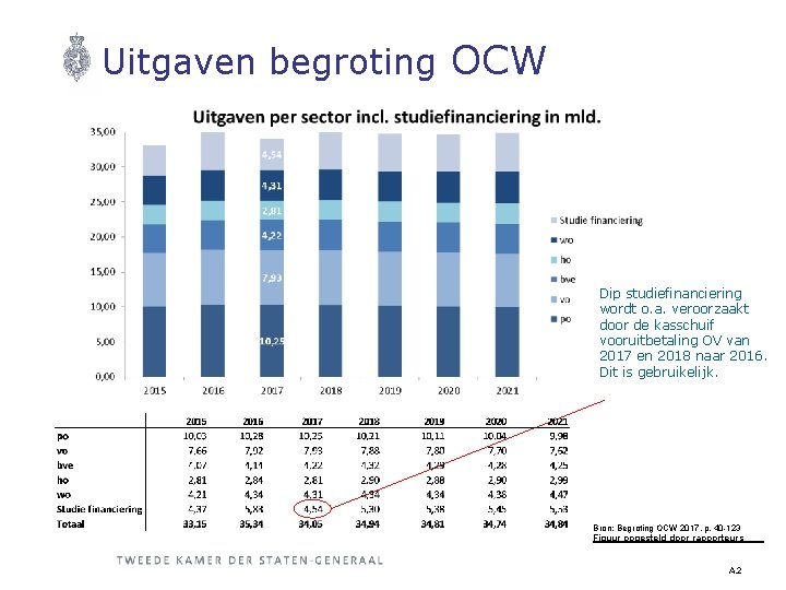 Uitgaven begroting OCW Dip studiefinanciering wordt o. a. veroorzaakt door de kasschuif vooruitbetaling OV