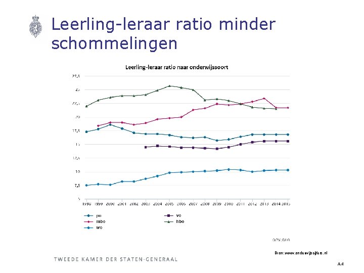 Leerling-leraar ratio minder schommelingen Bron: www. onderwijscijfers. nl A. 4 